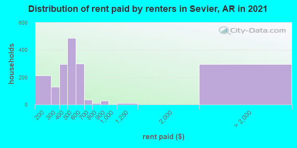 Distribution of rent paid by renters in Sevier, AR in 2019