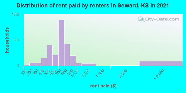 Distribution of rent paid by renters in Seward, KS in 2022