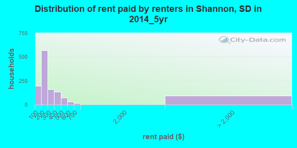 Distribution of rent paid by renters in Shannon, SD in 2014_5yr