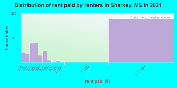 Distribution of rent paid by renters in Sharkey, MS in 2022
