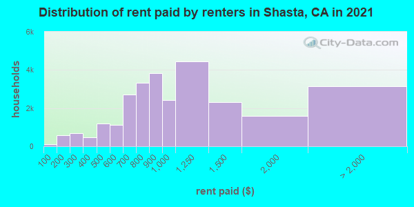 Distribution of rent paid by renters in Shasta, CA in 2019