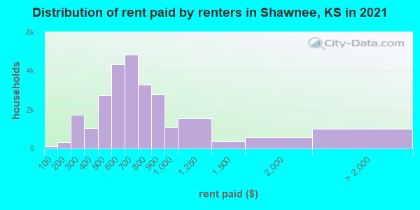 Distribution of rent paid by renters in Shawnee, KS in 2022