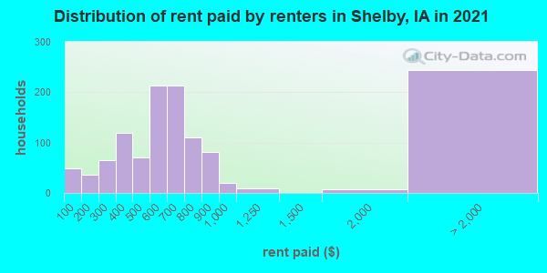 Distribution of rent paid by renters in Shelby, IA in 2022
