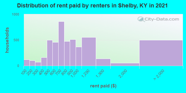 Distribution of rent paid by renters in Shelby, KY in 2022
