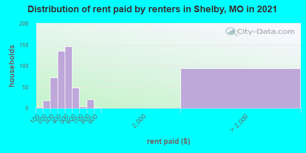 Distribution of rent paid by renters in Shelby, MO in 2022