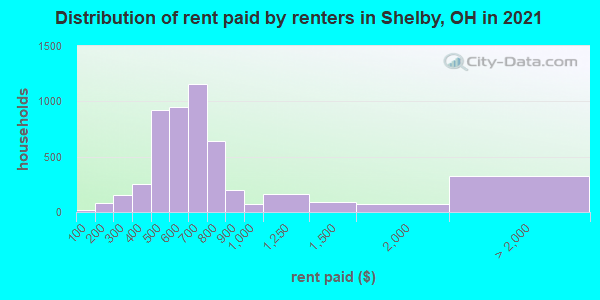 Distribution of rent paid by renters in Shelby, OH in 2022
