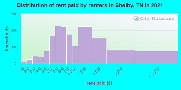 Distribution of rent paid by renters in Shelby, TN in 2019
