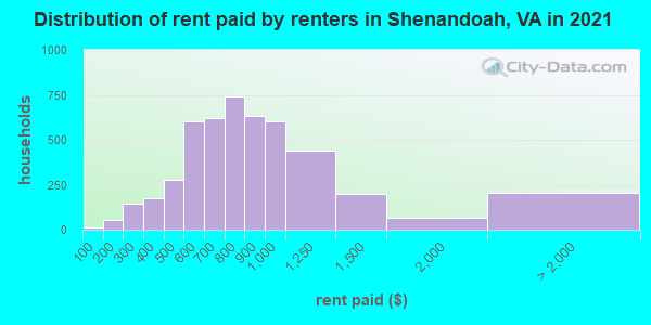 Distribution of rent paid by renters in Shenandoah, VA in 2022