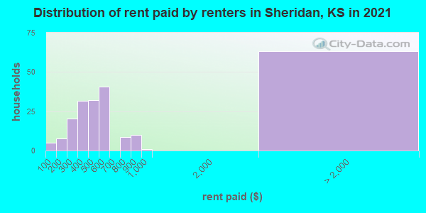 Distribution of rent paid by renters in Sheridan, KS in 2022