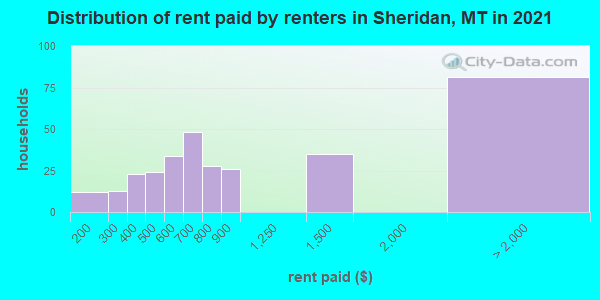 Distribution of rent paid by renters in Sheridan, MT in 2022
