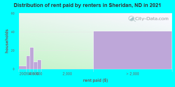 Distribution of rent paid by renters in Sheridan, ND in 2019