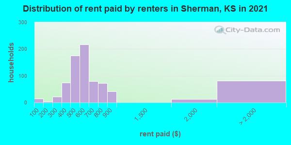 Distribution of rent paid by renters in Sherman, KS in 2022