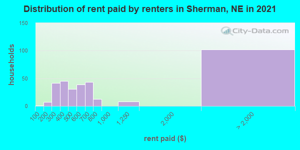 Distribution of rent paid by renters in Sherman, NE in 2022