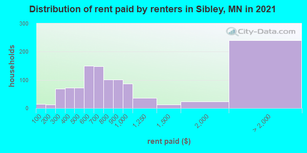Distribution of rent paid by renters in Sibley, MN in 2022
