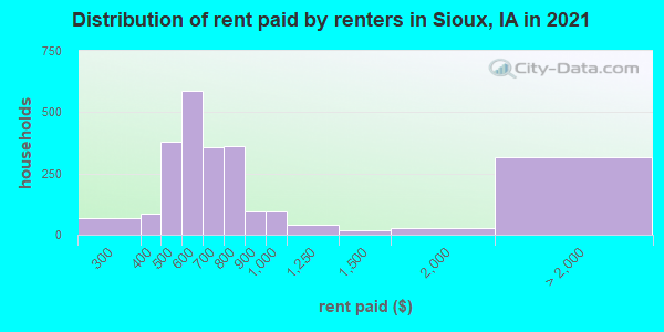 Distribution of rent paid by renters in Sioux, IA in 2021