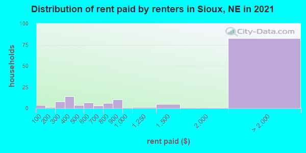 Distribution of rent paid by renters in Sioux, NE in 2022