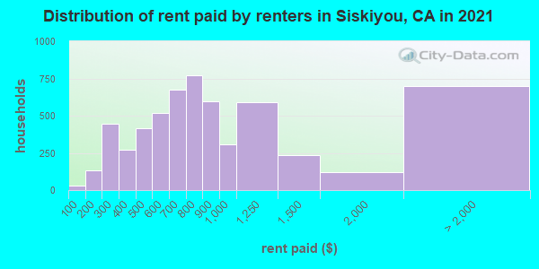 Distribution of rent paid by renters in Siskiyou, CA in 2022