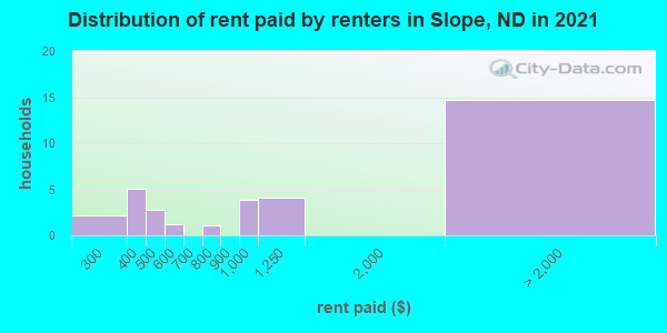 Distribution of rent paid by renters in Slope, ND in 2019