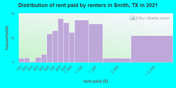 Distribution of rent paid by renters in Smith, TX in 2019