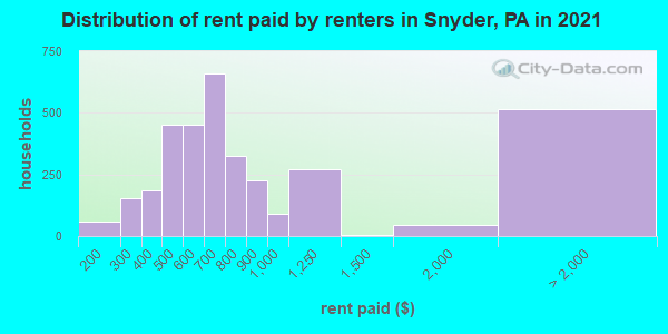 Distribution of rent paid by renters in Snyder, PA in 2022