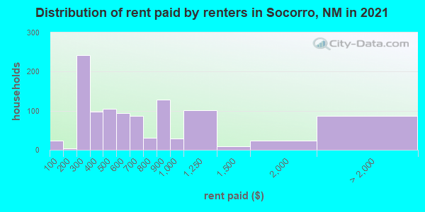 Distribution of rent paid by renters in Socorro, NM in 2021
