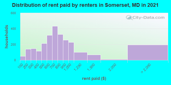 Distribution of rent paid by renters in Somerset, MD in 2022