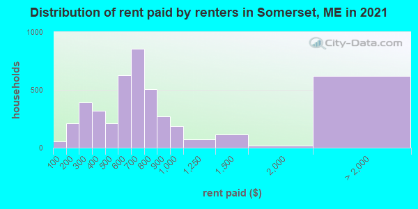 Distribution of rent paid by renters in Somerset, ME in 2021