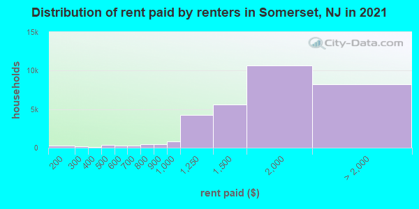 Distribution of rent paid by renters in Somerset, NJ in 2022