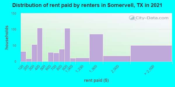 Distribution of rent paid by renters in Somervell, TX in 2022