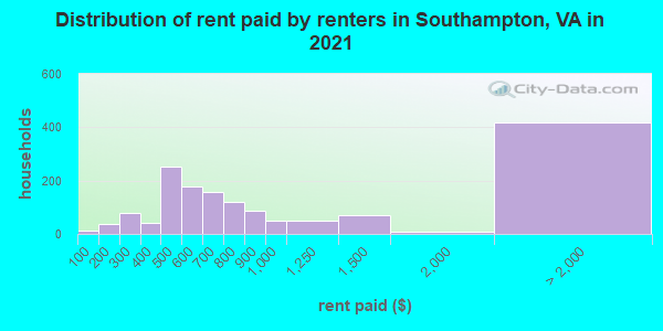 Distribution of rent paid by renters in Southampton, VA in 2022
