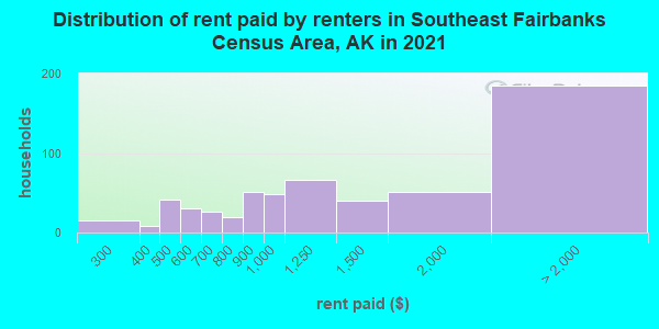 Distribution of rent paid by renters in Southeast Fairbanks Census Area, AK in 2022