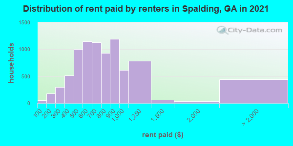 Distribution of rent paid by renters in Spalding, GA in 2019