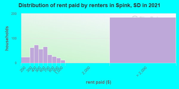 Distribution of rent paid by renters in Spink, SD in 2019