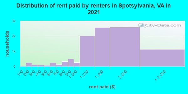 Distribution of rent paid by renters in Spotsylvania, VA in 2022