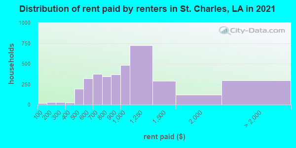Distribution of rent paid by renters in St. Charles, LA in 2019