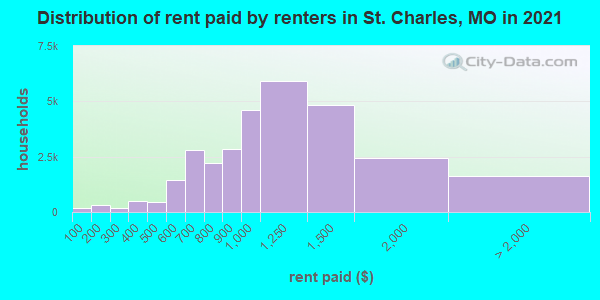 Distribution of rent paid by renters in St. Charles, MO in 2022