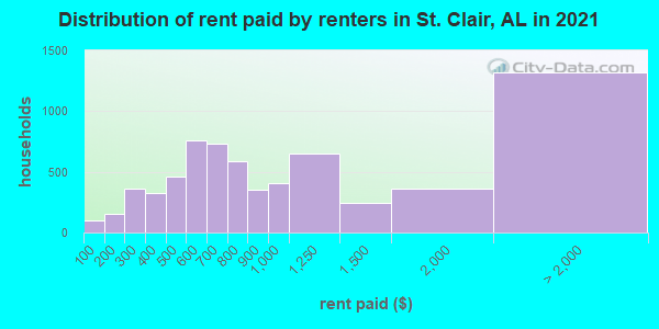 Distribution of rent paid by renters in St. Clair, AL in 2022