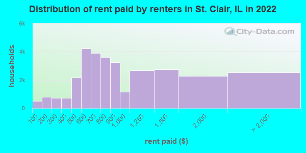 Distribution of rent paid by renters in St. Clair, IL in 2022