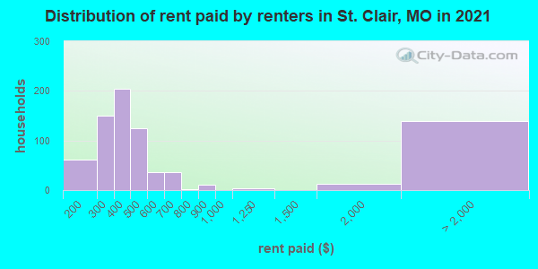 Distribution of rent paid by renters in St. Clair, MO in 2022