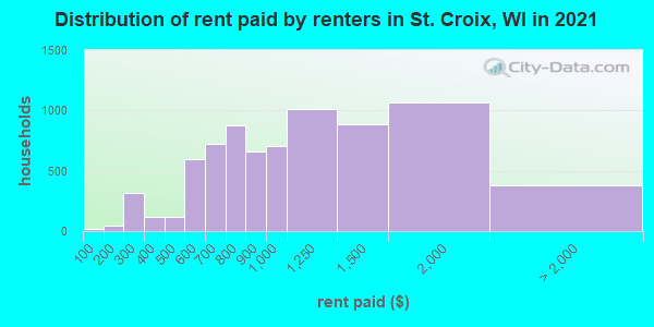 Distribution of rent paid by renters in St. Croix, WI in 2021