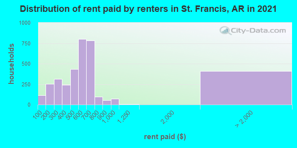 Distribution of rent paid by renters in St. Francis, AR in 2019