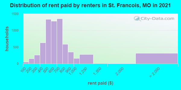 Distribution of rent paid by renters in St. Francois, MO in 2022