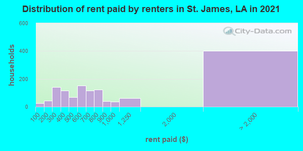 Distribution of rent paid by renters in St. James, LA in 2019