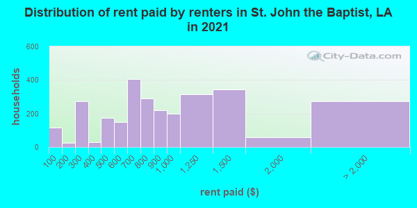 Distribution of rent paid by renters in St. John the Baptist, LA in 2019