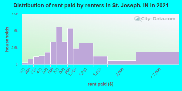 Distribution of rent paid by renters in St. Joseph, IN in 2022