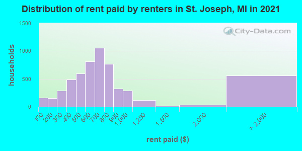 Distribution of rent paid by renters in St. Joseph, MI in 2022