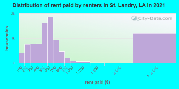Distribution of rent paid by renters in St. Landry, LA in 2019
