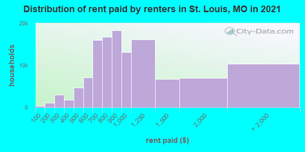 Distribution of rent paid by renters in St. Louis, MO in 2022