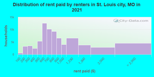 Distribution of rent paid by renters in St. Louis city, MO in 2022