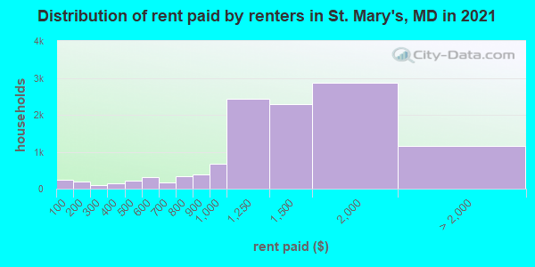 Distribution of rent paid by renters in St. Mary's, MD in 2022